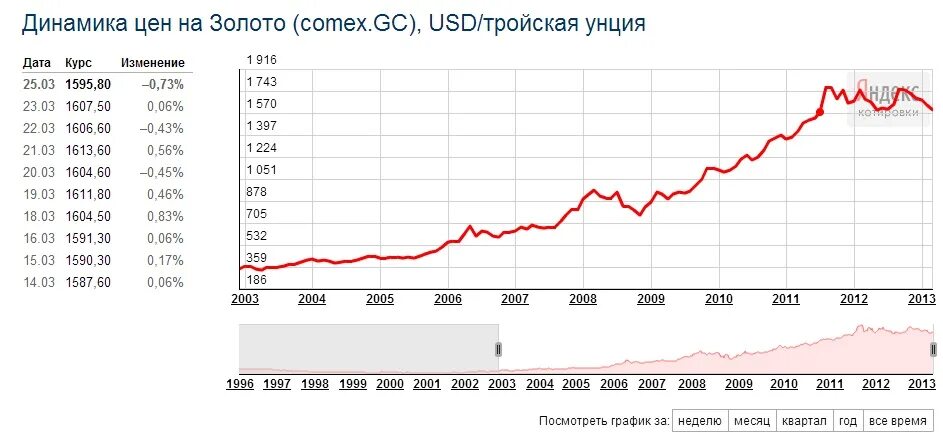 Курс золота динамика за год. Курс золота в 1998 году. Динамика цен на золото за 5 лет. Динамика цен на золото за 10 лет. 1 унция золота в долларах