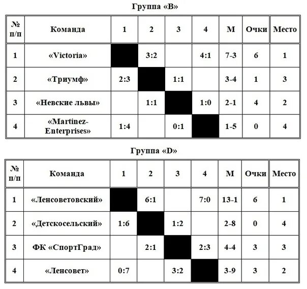 Таблица первенства по волейболу. Таблица группового этапа по волейболу. Турнирная таблица на 4 команды по волейболу. Расписание игр по волейболу. Расписание игр по волейболу женщины