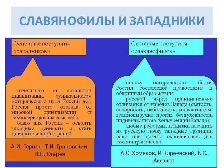 Течения западничества