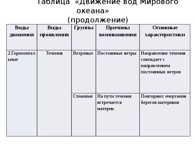 Урок течения 7 класс. Движения вод мирового океана таблица. Виды движения воды. Движение воды в океане таблица. Виды движения воды в мировом океане.