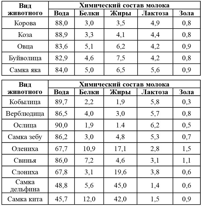 Химический состав молока таблица. Химический состав коровьего молока таблица. Состав молока разных животных таблица. Химический состав молока коровы таблица.