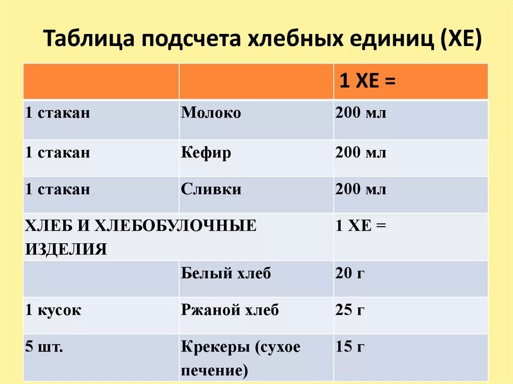 Таблица хлебной единицы при сахарном диабете 1. Хлебные единицы при сахарном диабете 1 типа таблица. Как рассчитать хлебные единицы при сахарном диабете 1. Как рассчитывать хлебные единицы при сахарном диабете 2 типа таблица.