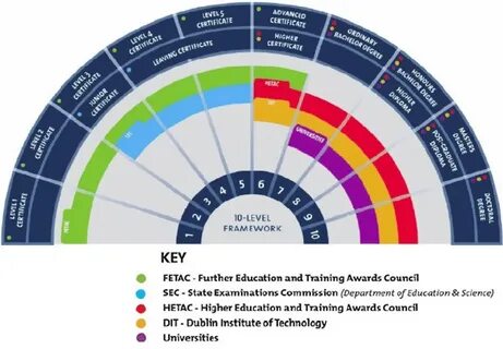 Higher education qualifications