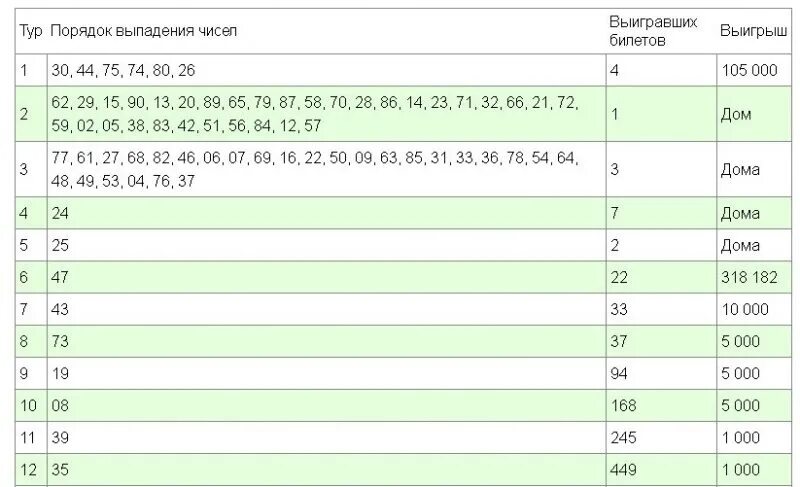 Все лото тираж. Таблица розыгрыша русское лото тираж. русское лото таблица выигрышей. русское лото 1481 тираж.
