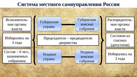 Реформы либералов