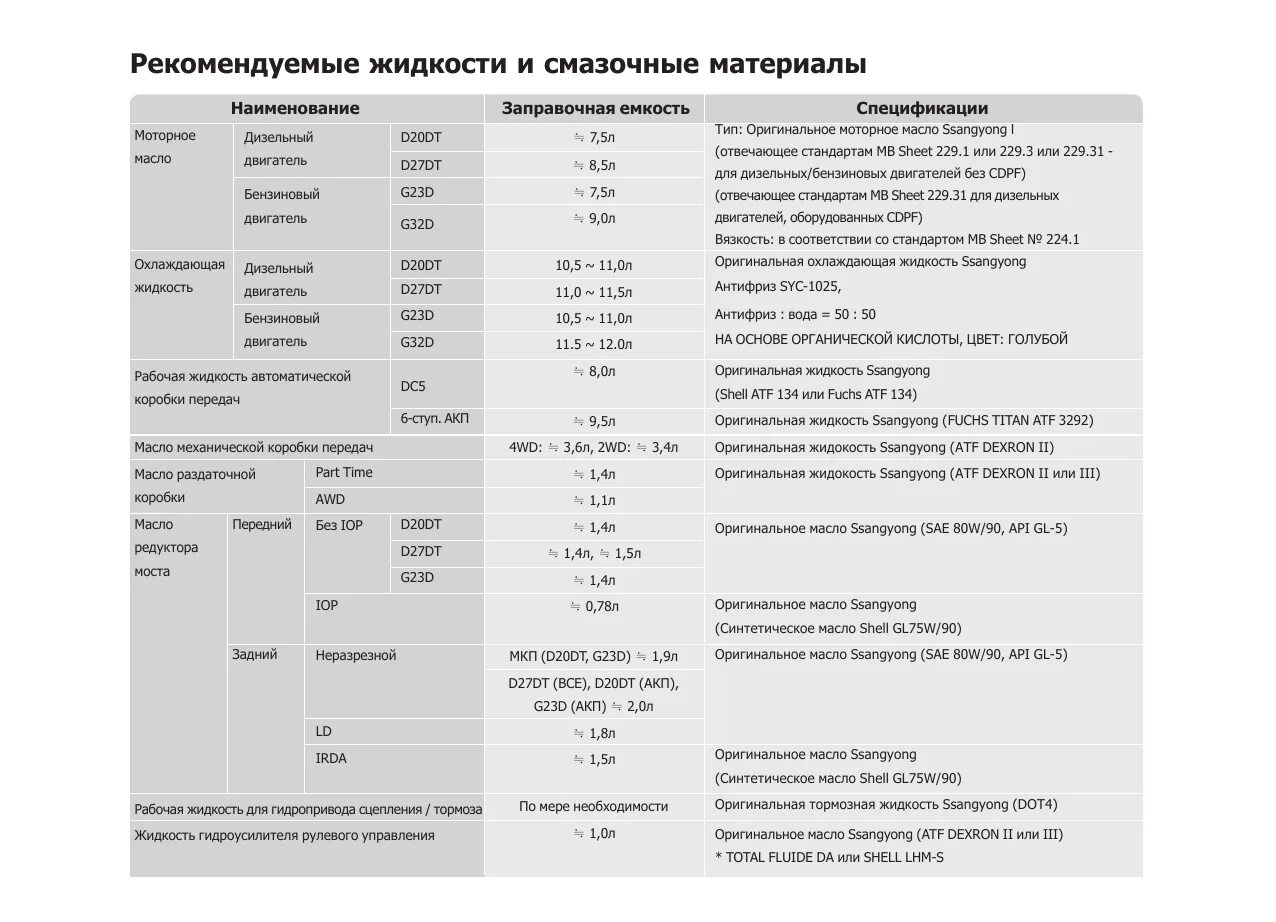 Заправочные емкости SSANGYONG Kyron. Санг енг Кайрон заправочные объемы 2.0 дизель. Заправочные емкости Кайрон 2.3 бензин. Заправочные объемы Кайрон дизель 2.0. Объемы масла кайрон