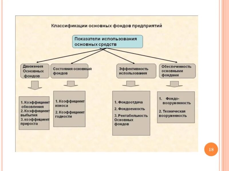 Основные применения. Этапы анализа использования основных средств. Состояния и эффективности использования основных фондов. Основные фонды предприятия классификация показатели использования. Экономическая эффективность основных фондов.