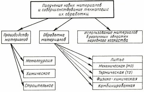 Технологии получения материала