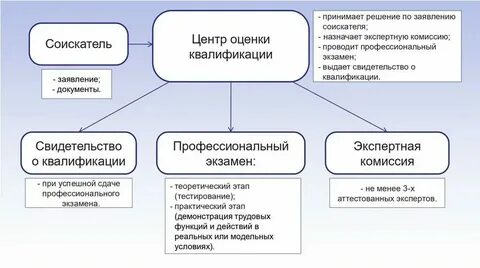 Квалификационный тест оценщик