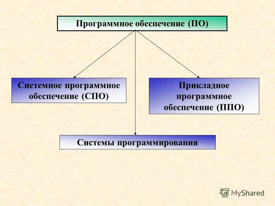 Системные программы названия. Ресурсы компьютерной системы. Системное программное обеспечение выполняет функции по. Системное программное обеспечение выполняет функции по. Системное программное обеспечение (спо).