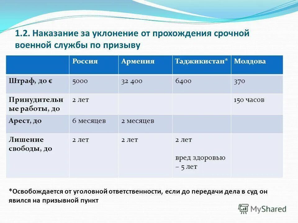 Штраф за уклонение от службы. Ответственность за уклонение от службы в армии. Санкции за уклонение от службы в армии. Штраф за уклонение от службы в армии.