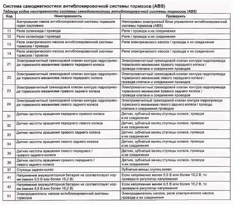 АБС WABCO коды ошибок. Коды ошибок АБС КАМАЗ евро 2 WABCO. Коды ошибок АБС прицепа Вабко. Код неисправности АБС КАМАЗ. Коды неисправности абс