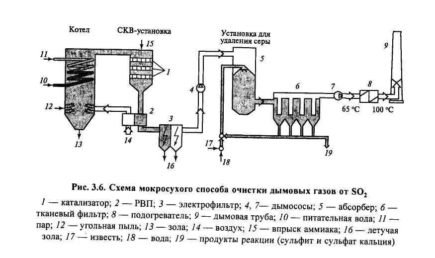 Очистка газов серы. Электрофильтр для очистки дымовых газов схема. Технологическая схема очистки дымовых газов. Установка очистки дымовых газов. Технологическая схема очистки отходящих газов от аммиака.