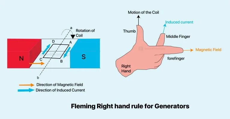 Hand rule. Induced emf. principles of motion. fleming&#039;s left hand rule. right hand rule monsoon.