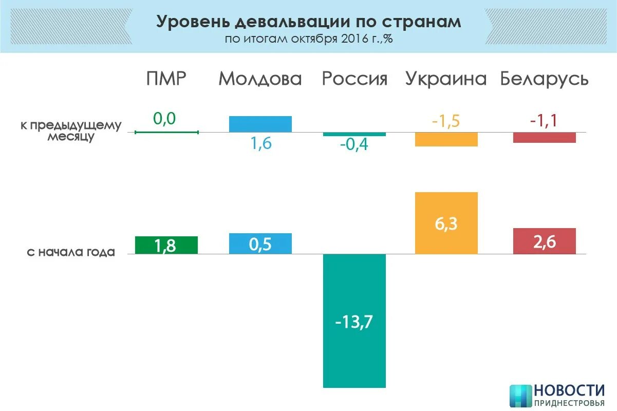 Уровень девальвации, % ПМР. Формат 5+2 Приднестровье. Сколько в Приднестровье граждан России. Обмен валют ПМР. 7 октября сколько лет