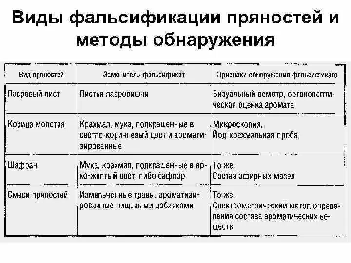 Принципы борьбы с фальсификацией тест какие ответ. Методы обнаружения фальсификации. Методы обнаружения фальсификации товаров. Методы выявления фальсификации продукции. Методы выявления фальсификации продовольственных товаров.