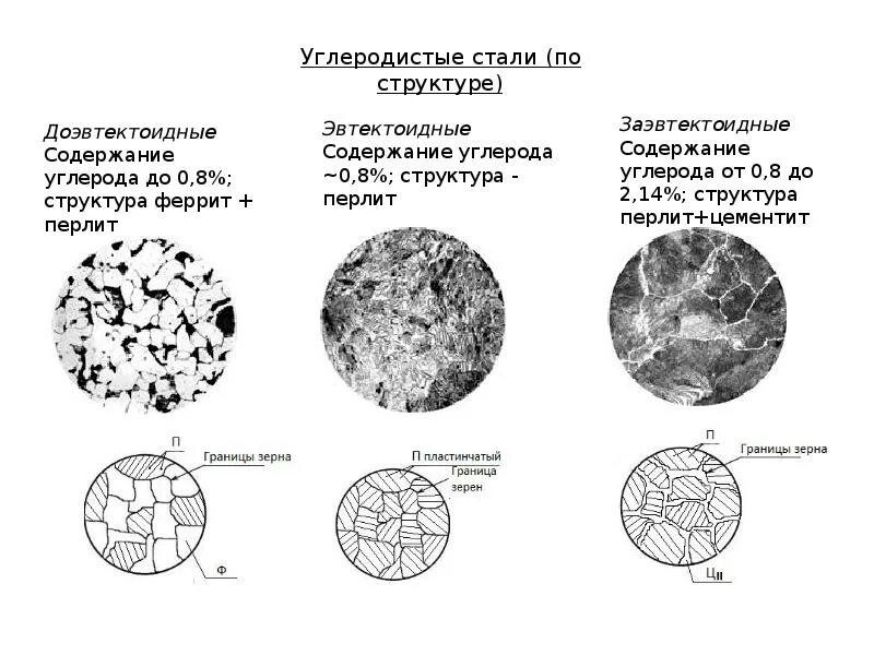 Углерод при комнатной температуре. Аустенит цементит вторичный структура. Схема микроструктуры доэвтектоидной стали. Перлит цементит вторичный структура. Перлит феррит цементит микроструктура.