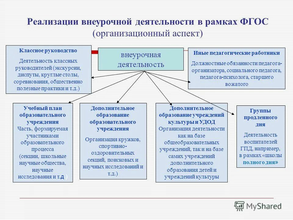 Часть учреждения 5. Формы организации внеурочной деятельности по ФГОС. Схема внеурочной работы в школе.