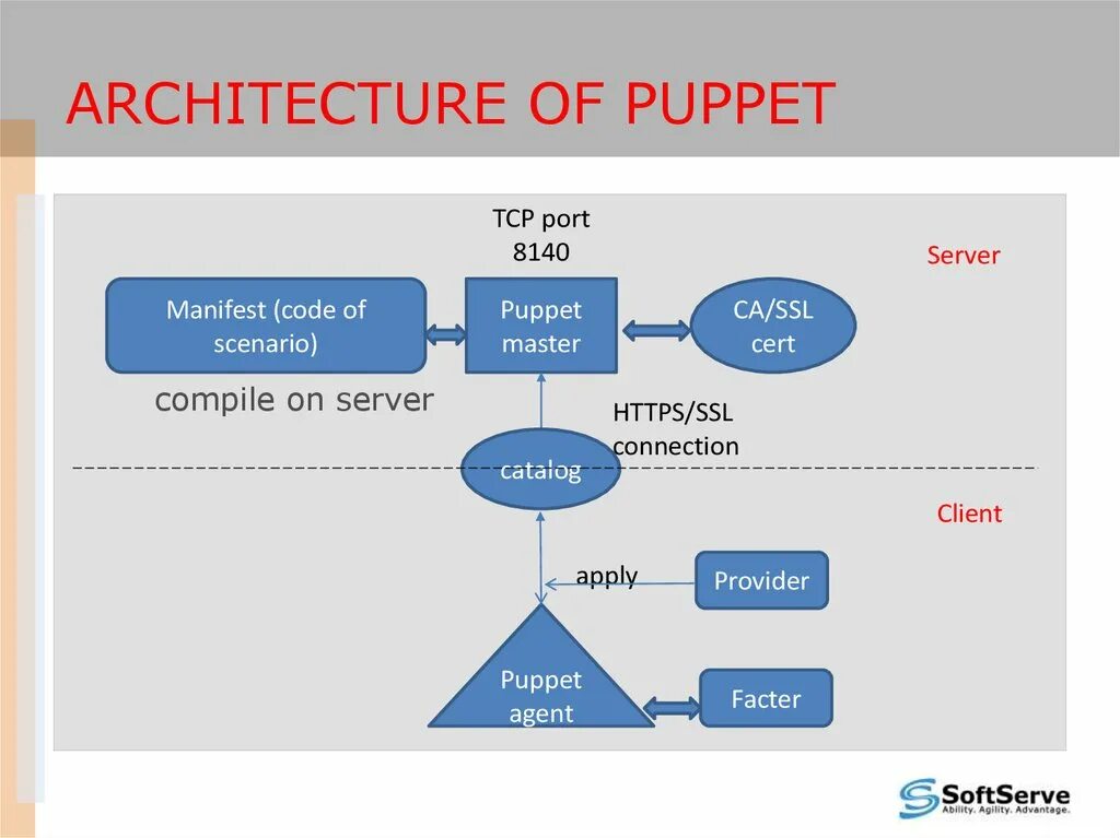 Puppet agent. Puppet архитектура. puppet схема работы. puppet linux. puppet сервер.