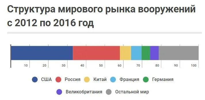 Основные экспортеры оружия на мировом рынке. Мировые производители оружия. Мировой рынок вооружений и военной техники. Мировой рынок вооружений. Мировой рынок вооружений и военной техники.
