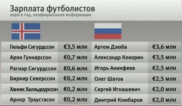 Зарплата сборной россии