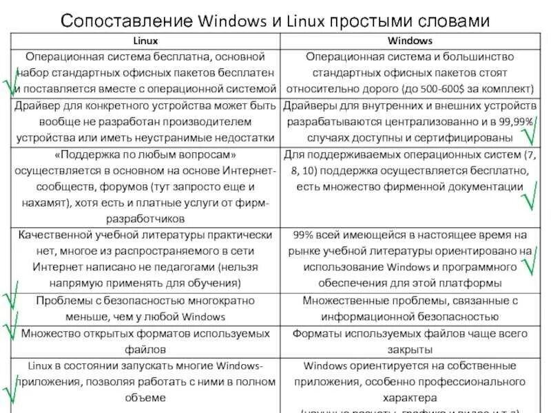 Сравнение windows и linux