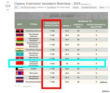 Число стран принявших участие