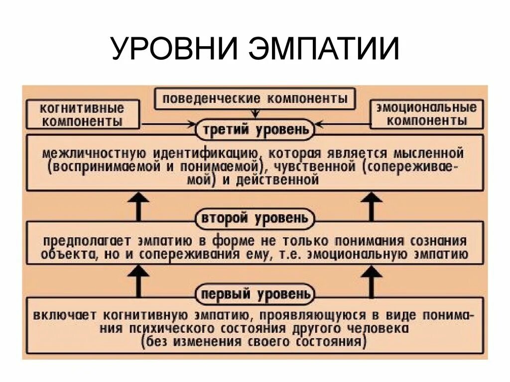 Виды эмпатии