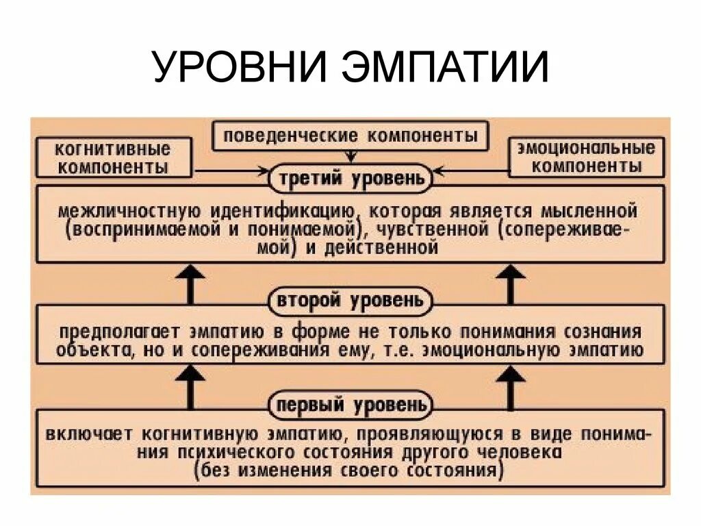 Типы эмпатии. Уровни эмпатии. Виды эмпатии в психологии. Эмпатия это простыми словами в психологии.