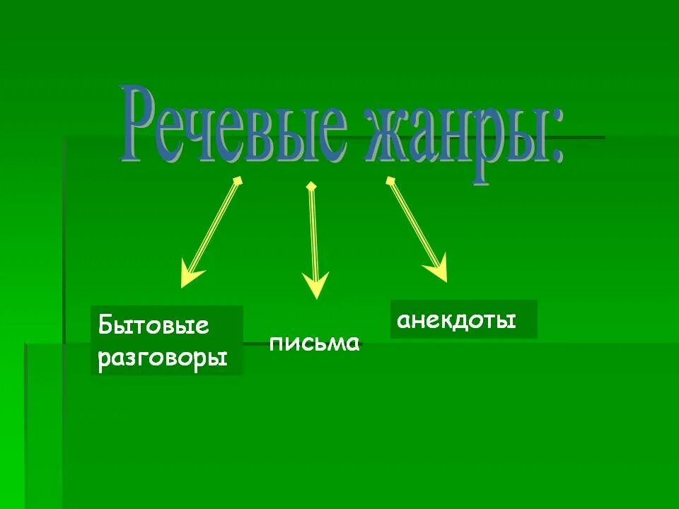 Анекдот какой жанр. Речевые жанры. виды речевых жанров. речевой жанр текста. языковые жанры.