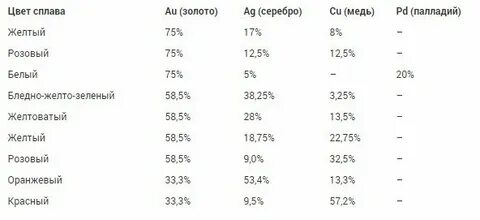 Сплавы золота пробы