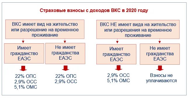 Налоги и взносы с организации. Страховые взносы за работников в 2021 году. ФСС ставка страховых взносов в 2021 году. Тарифы страховых взносов в 2021 году. Ставки страховых взносов в ФСС 2022.