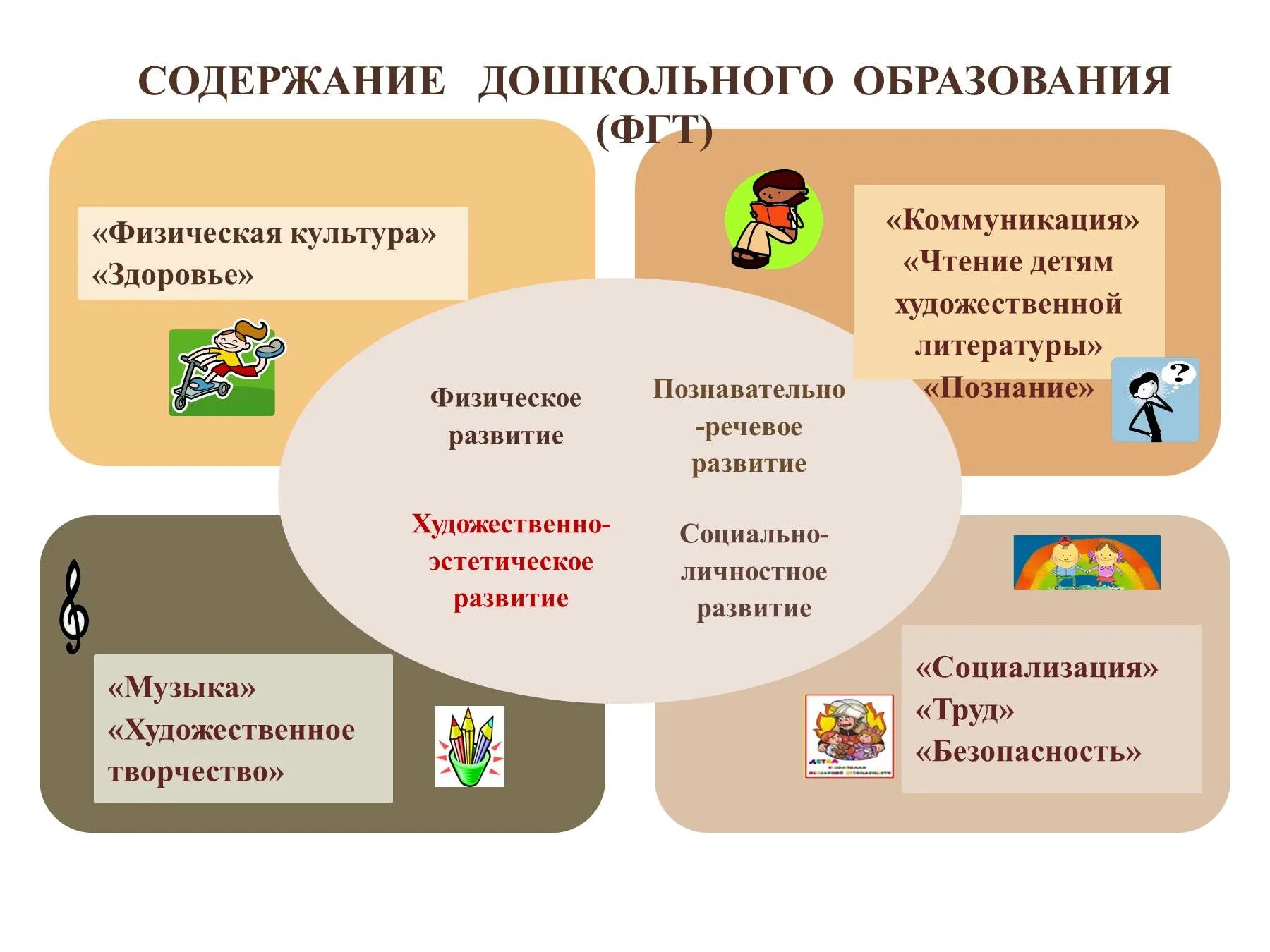 Содержание дошкольного образования. Содержание дошкольного воспитания и образования.. Содержание предшкольного образования. Модель социально-личностное развитие дошкольников.