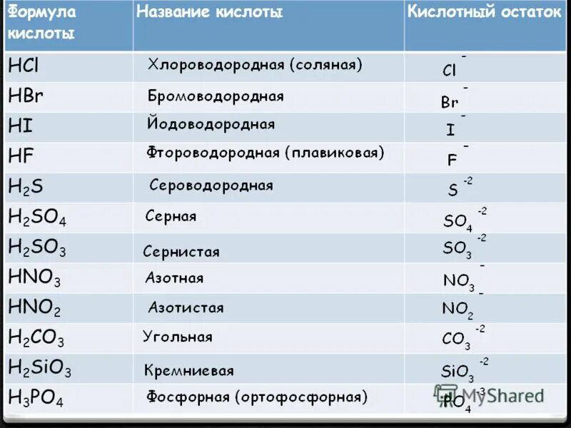 Hci элемент. Формула кислоты в химии. Ортофосфорная кислота кислотный остаток. Формулы кислот и остатков. Хим формулы кислот.