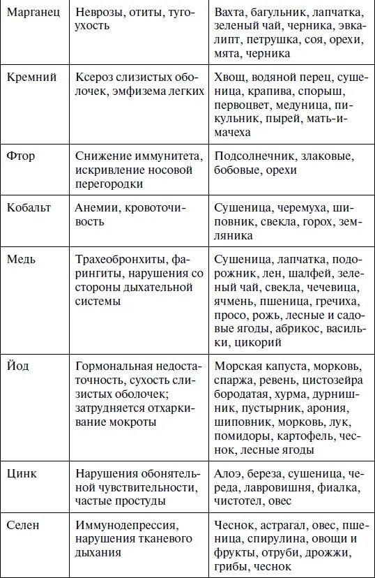 Микроэлементы избыток и недостаток