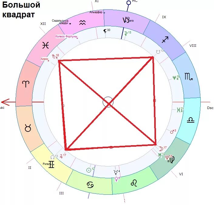 Натальная карта рака мужчины. Аспект квадратура в астрологии. Тау квадрат аспекты. Тау-квадрат конфигурация аспектов в астрологии. Конфигурация Тау квадрат в натальной карте.