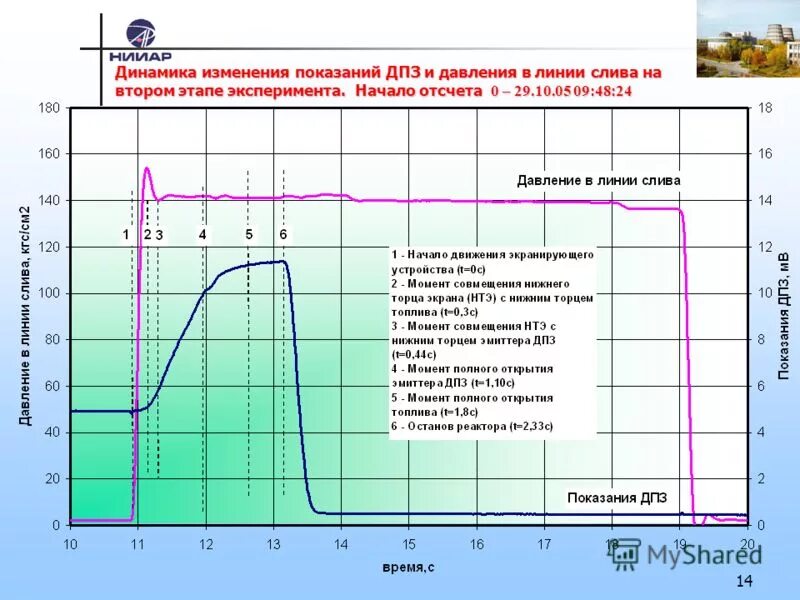 На сколько изменяется показания