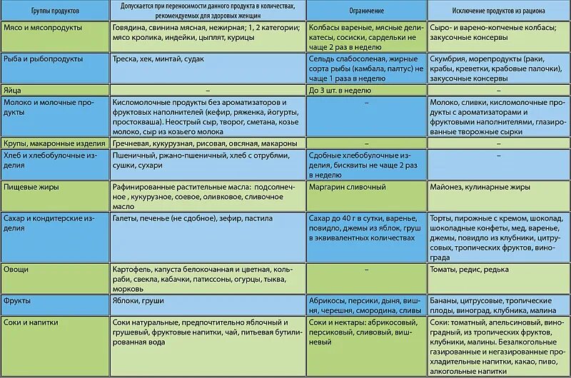 Питание беременных и кормящих женщин таблица. Таблица продуктов противопоказанных при гв. Нормы питания для беременных и кормящих женщин. Запрещенные продукты при грудном вскармливании.