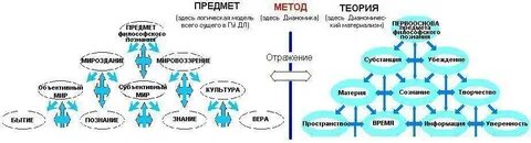 Предмет философского знания и познания