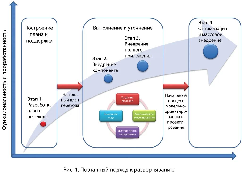 Рфрит российский фонд развития интернет технологий. План перехода на отечественное по. Стратегии развертывания приложений. План перехода. Плавперехода.