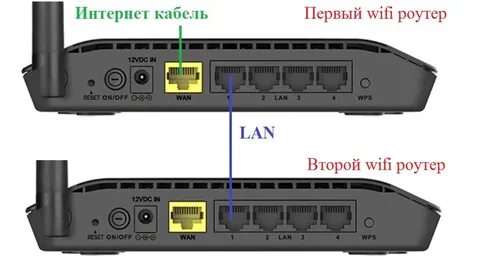 Присоединить роутер к роутеру