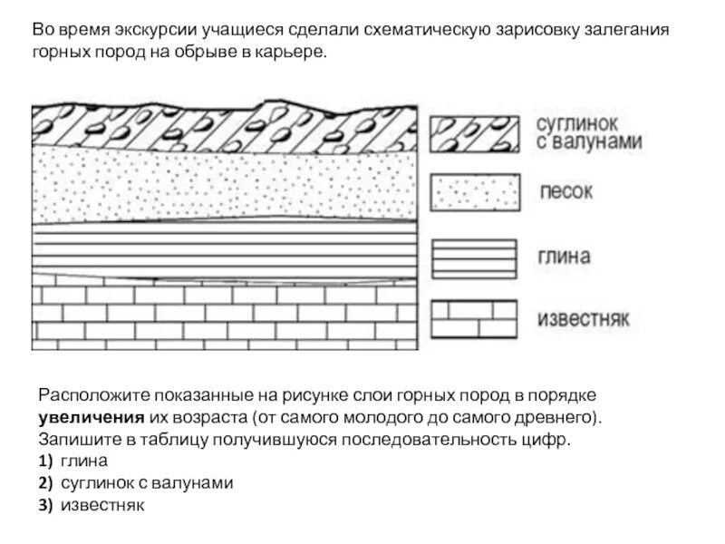 Таблица залегания пород. Схематическая зарисовка залегания горных пород на обрыве в карьере. Порядок залегания горных пород схема. Схематический рисунок "залегание горных пород". Задание с залеганием горных пород.