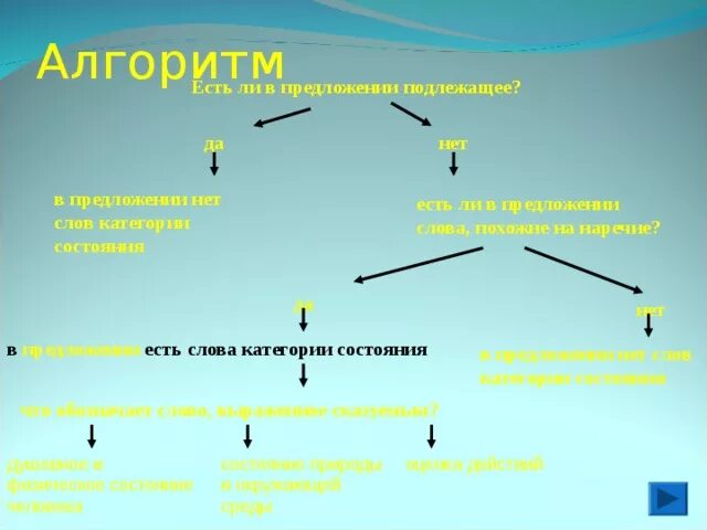 Слово которое относится к категории состояния