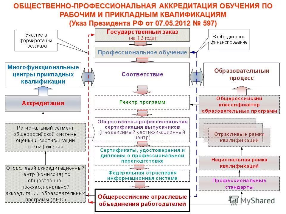 общественная аккредитация образовательных учреждений. профессионально-общественная аккредитация. общественная аккредитация образовательных программ кто проводит. проблемы и перспективы профессионально-общественной аккредитации. общественная аккредитация образовательных учреждений.