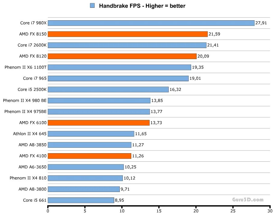 Intel i5 или amd fx. Intel i5 2500. fx6100 vs i5 7200. fx 6100 vs phenom b60. fx 8120 характеристики.