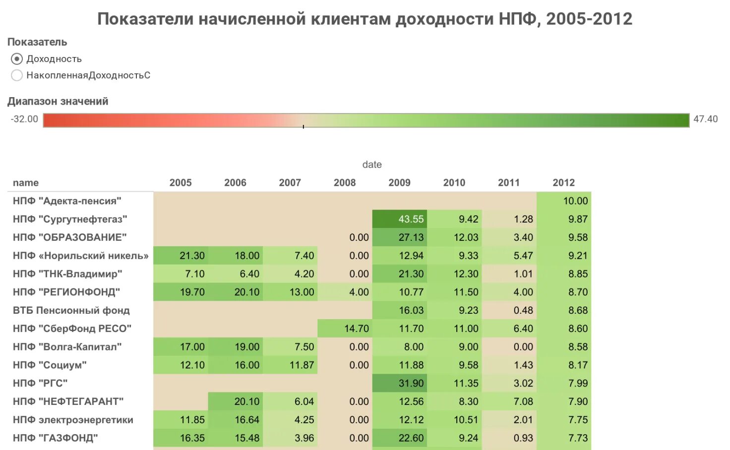 Статистика негосударственных пенсионных фондов 2022. Таблица доходности негосударственных пенсионных фондов. Рейтинг НПФ по доходности. Доходность НПФ по годам. Лучшие пенсионные фонды россии