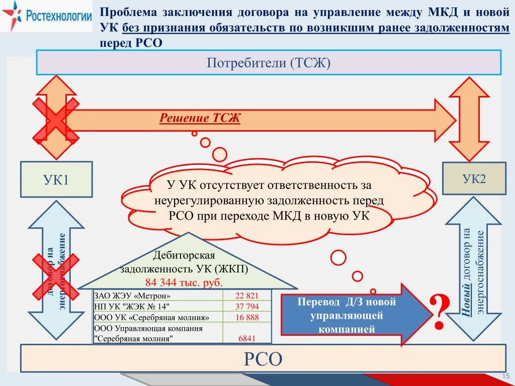 Задолженность ресурсоснабжающими организациями. Договор управления МКД. Договор с ресурсоснабжающей организацией. Заключение договоров с ресурсоснабжающими организациями. Заключение договора с управляющей компанией.