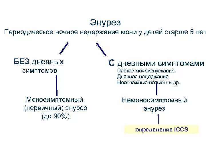 Ночное недержание у мужчин. Энурез у детей. Ночное неудержание мочи. Ночное недержание мочи у детей причины. Не жержаеие мочи у детей.