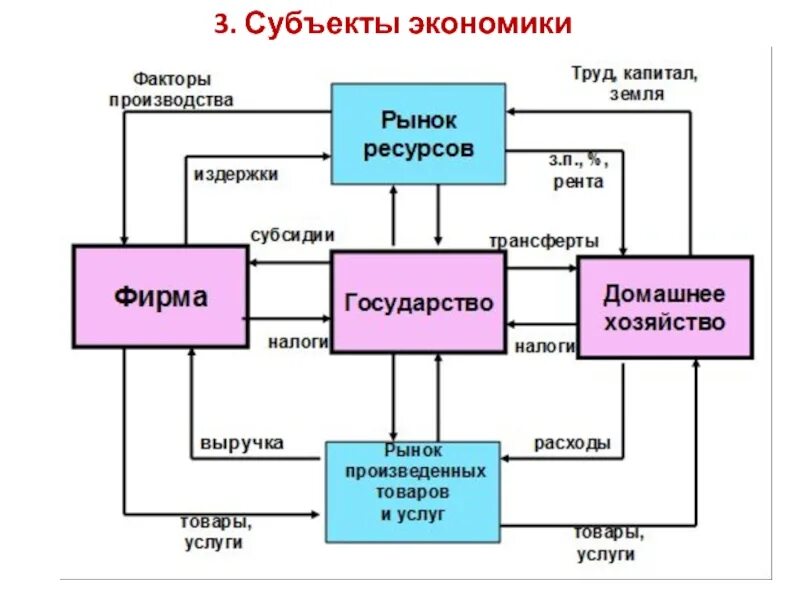 Субъекты экономики. Экономические субъекты. Субъекты рыночной экономики. Основные субъекты экономики. Взаимодействие экономических факторов