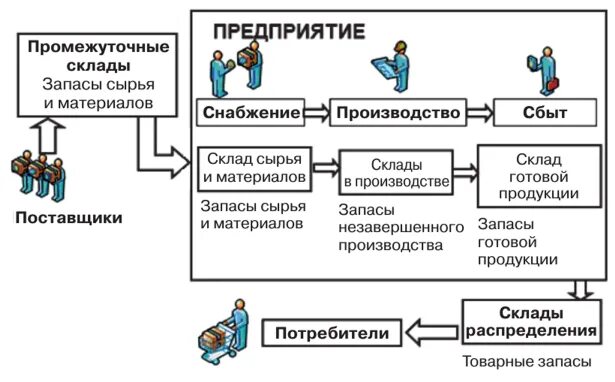 10 склад организация. Организация работы склада на предприятии. Промежуточный склад на производстве. Промежуточный склад схема. Функция промежуточного склада.